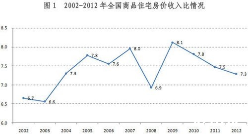 房价下跌比上涨可怕_全国房价收入比排名