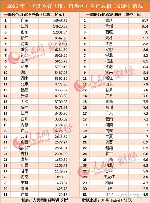 gdp增速_2015湖南省gdp(3)