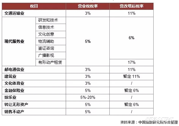 房地产业等将从5月1日起全面实施营改增 影响