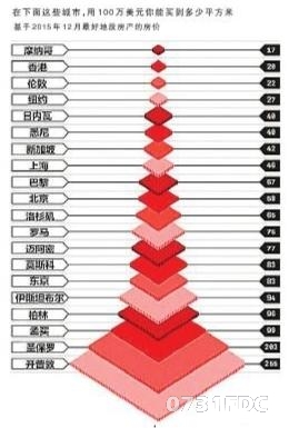 全球房价最贵城市排行榜 香港上海北京入围 - 