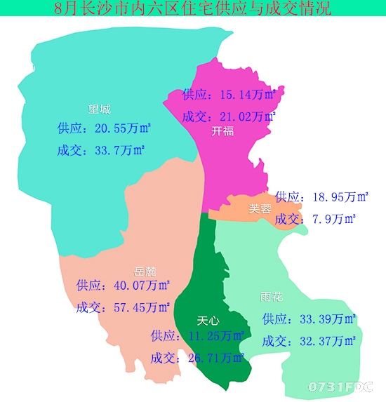 据长沙房地产市场预警预报系统数据显示,2016年八月,长沙市内六区