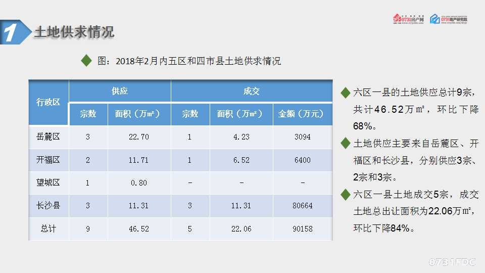 2018年2月长沙房地产新闻地产市场分析报告