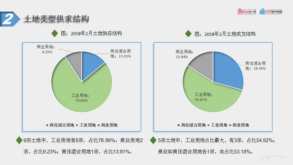 2018年2月长沙房地产新闻地产市场分析报告