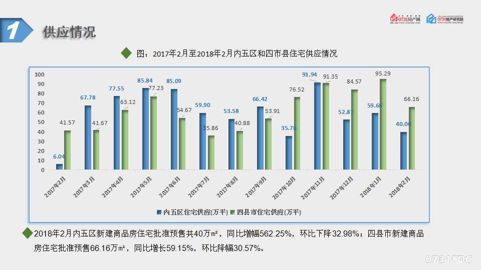 2018年2月长沙房地产新闻地产市场分析报告