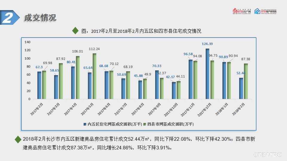 2018年2月长沙房地产新闻地产市场分析报告