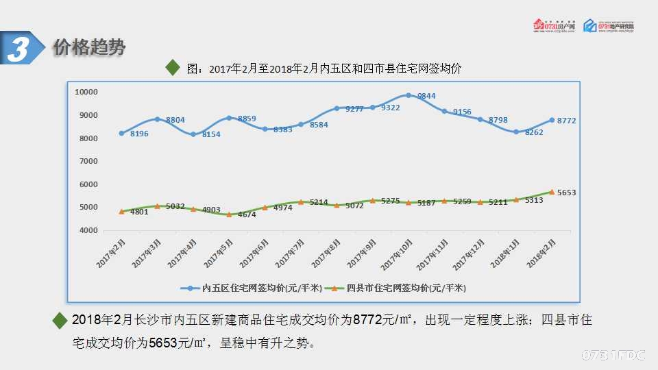 2018年2月长沙房地产新闻地产市场分析报告