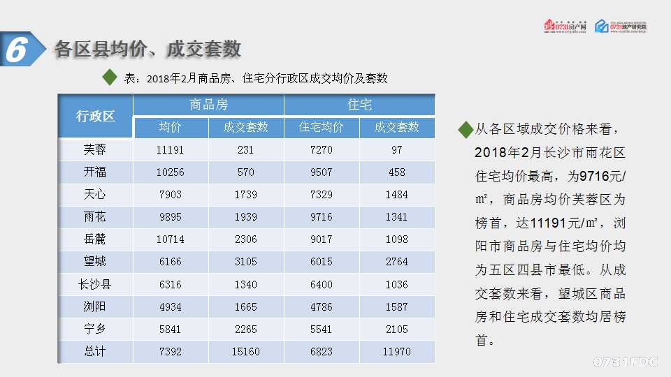 2018年2月长沙房地产新闻地产市场分析报告