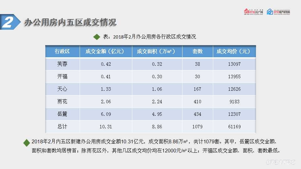 2018年2月长沙房地产新闻地产市场分析报告