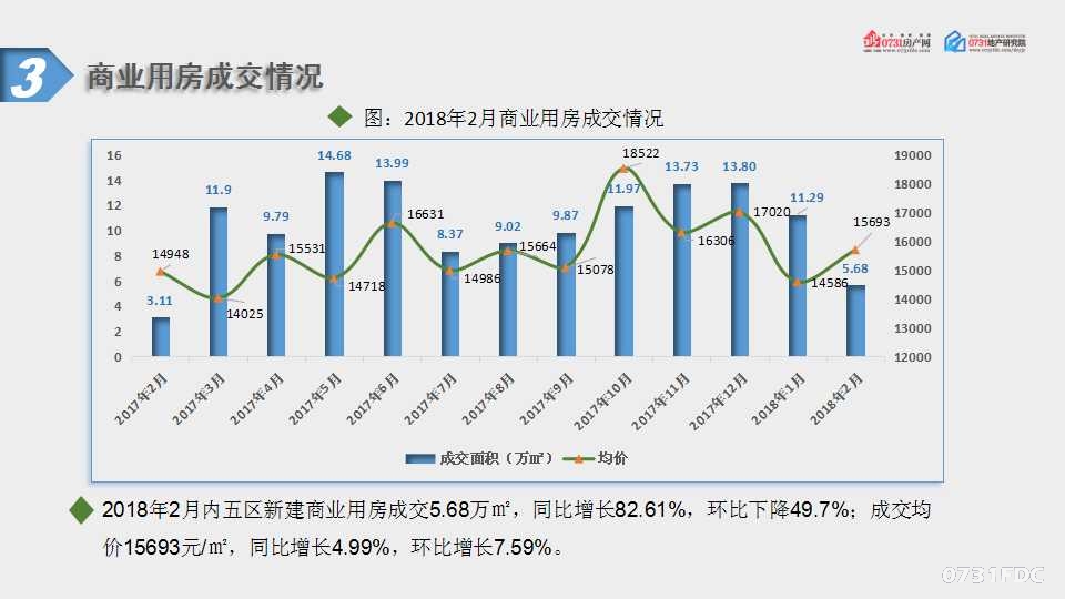 2018年2月长沙房地产新闻地产市场分析报告