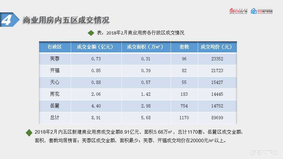 2018年2月长沙房地产新闻地产市场分析报告