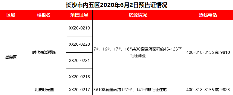 6月2日预售证丨岳麓区北辰时光里和时代梅溪领峰2项目获批预售证