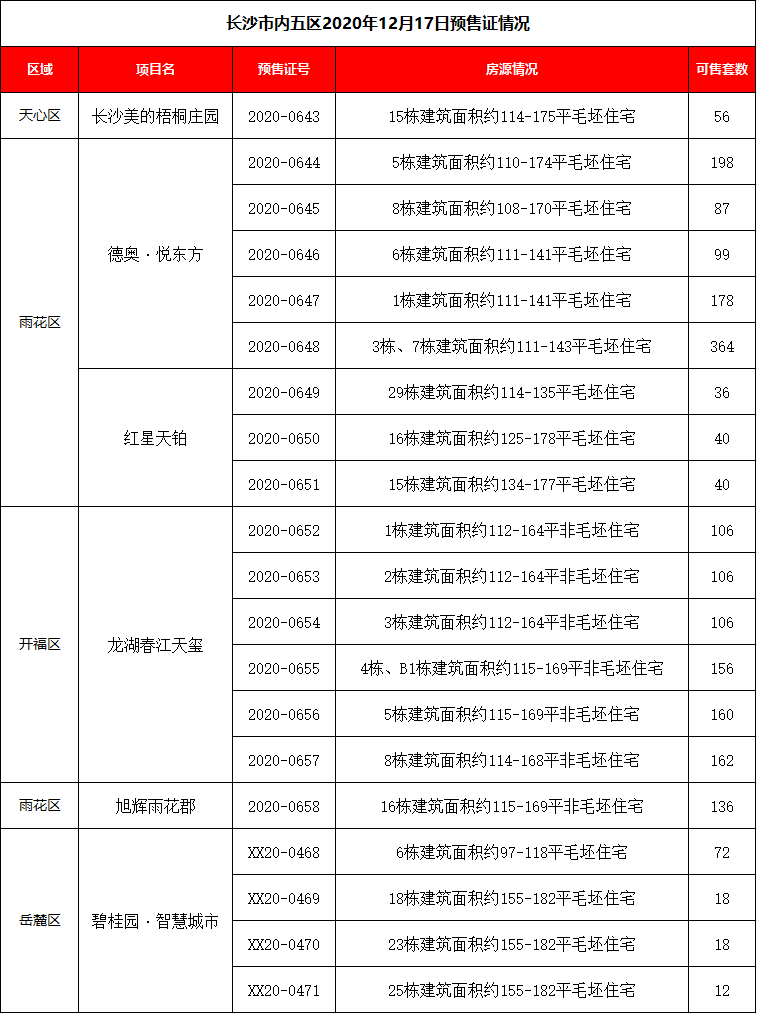 12月17日,内五区有6项目获取预售证,长沙美的梧桐庄园,德奥·悦
